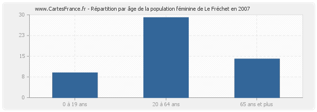 Répartition par âge de la population féminine de Le Fréchet en 2007